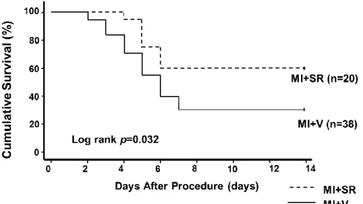 Figure  7.  Kaplan-Meier  survival  curves  after  myocardial  infarction. 