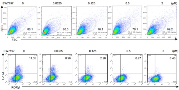 Figure  25  Viability  and  Th17  differentiation  of  CD4 +   T  cells  treated  with  ALK5  inhibitor,  EW-7197