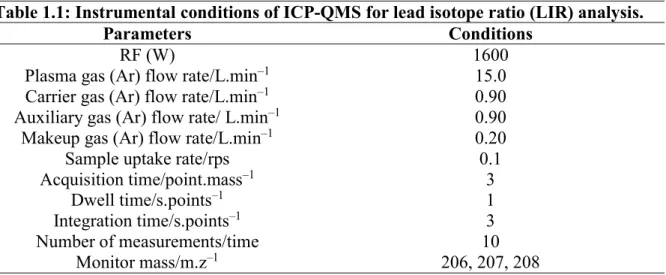 Table 1.1: Instrumental conditions of ICP-QMS for lead isotope ratio (LIR) analysis. 