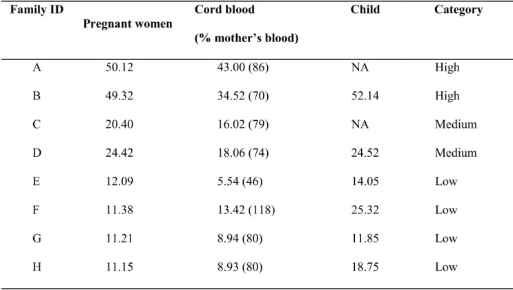 Table  1.3:  Blood  lead  levels  (μg/dl)  of  study  participants  (selected  families)  from  Karachi,  Pakistan