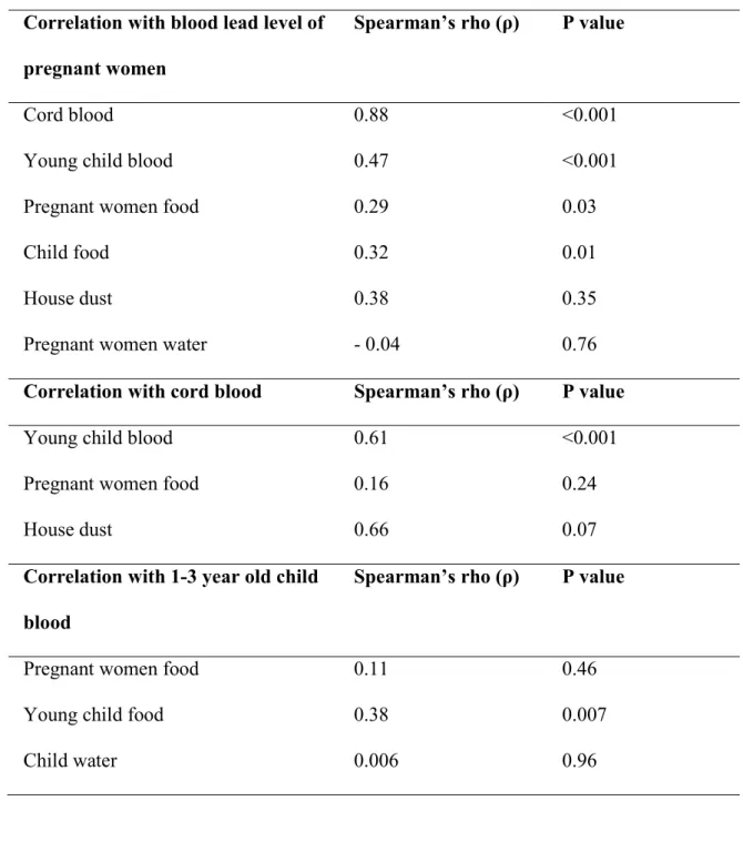 Table 1.4: Correlation coefficient between lead levels in blood of pregnant women,  cord blood, young child and different sources of exposures in Karachi, Pakistan