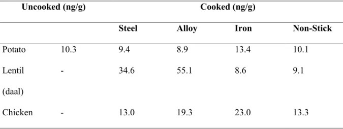 Table  1.5:  Lead  concentration  in  common  food  items  before  and  after  cooking  in  different cooking utensils
