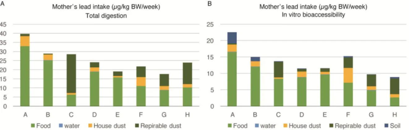 Figure 1.1: Lead intake by multiple sources among pregnant women of eight families  (A–H) in Karachi, Pakistan: (A) Lead intake (total acid digestion) from sources in  µg/kg BW/week; (B) Lead intake measured as in-vitro bio-accessible lead in  µg/kg/week