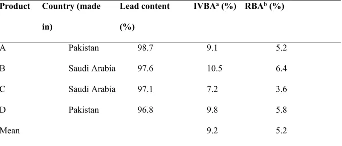 Table 2.2: Surma products containing lead in this study. 