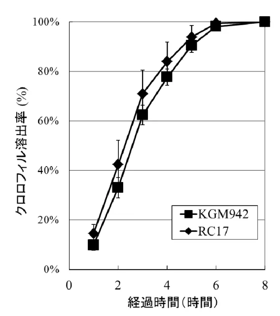 Fig.  13 野生型系統および pe  lg 変異体の葉を用いたクロロフィル溶出
