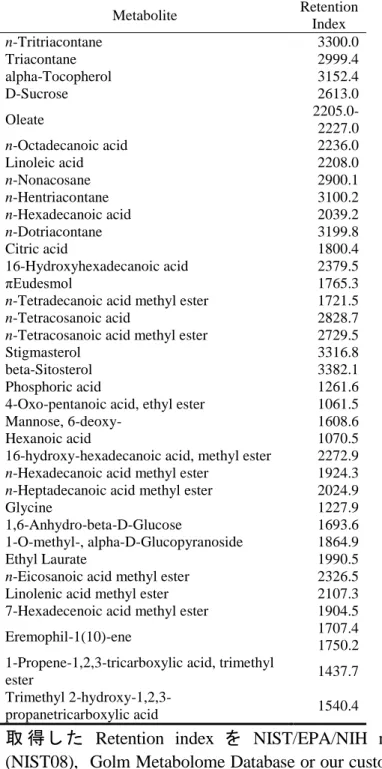 Table 2 同定された代謝産物および Retention Index 