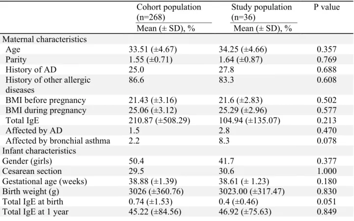 Table 1. Baseline characteristics of the infants and their mothers in the cohort  population and the nested case-control population defined by propensity score  matching 