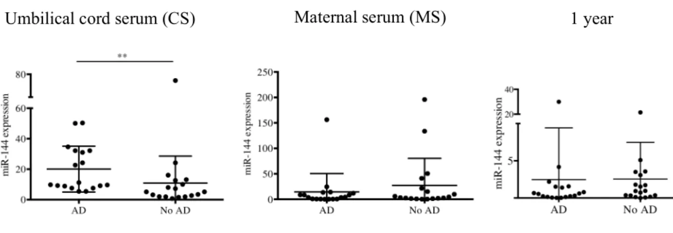 Figure 1. MiR-144 levels are elevated in the cord serum of infants who developed AD  at 1 year of age
