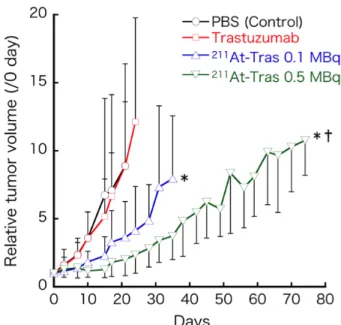Fig.  4.8  Relative  tumor  volume  in  each  mouse  enrolled  in  this  study. 