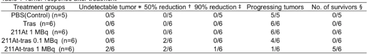 Table  1  Tumor  response  up  to  60  d  after  treatment    in  the  peritoneal  metastasis  mouse  models  treated  with  PBS  (Control),  trastuzumab  (Tras), 