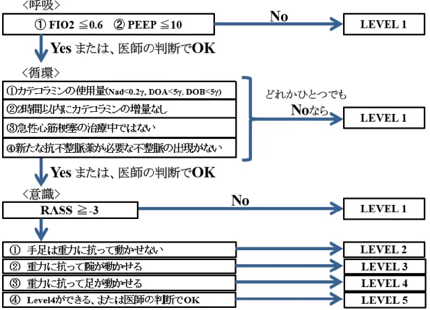 Figure 2.  前橋早期離床アルゴリズム  （文献 34 より引用、日本語に翻訳） 