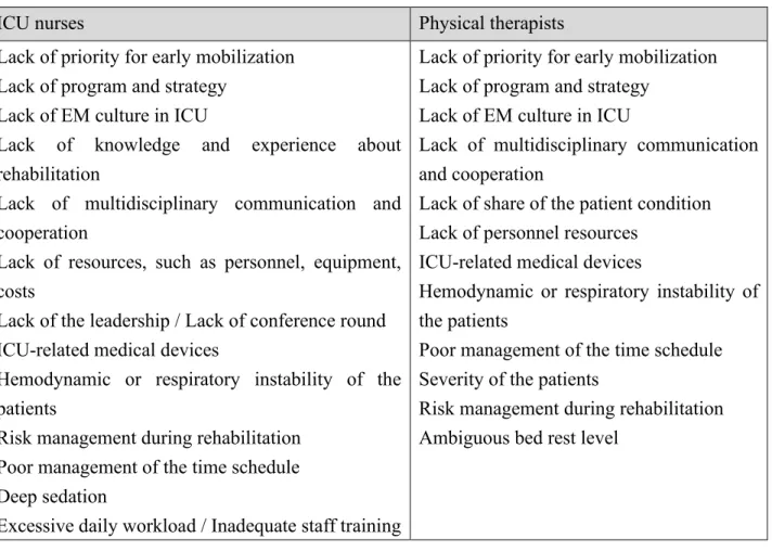 Table 1. ICU スタッフを対象とした早期離床推進に対する障壁の調査結果  （文献 34 より引用） 