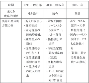 表 3   : ジョグジャカルタのツーリズム業におけるレジリエンス戦 略の展開 時期 1996－1999 年 2000－2005 年 2005－年 主たる 戦略的目標 生き残り 適合 革新 実際の具体的 方策の例 ・貯えの取崩し・財産売却 ・固定資産の 流動資産化 ・副業部分の 撤収 ・従業員給与 の引き下げ ・従業員雇用 形態の変更 ・本業以外で の収入の探 求 ・対象を国際 ツーリストか ら国内ツーリストへ移行・価格割引の提示・客室を家族顧客対応的に改造・多様な顧客追求・サービスの重点を国内客 向けに変