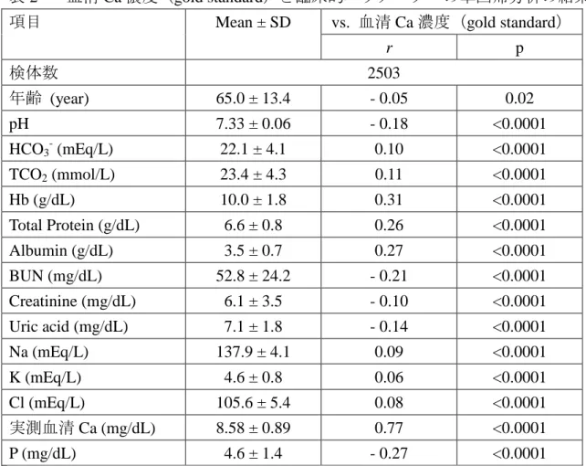 表 2  血清 Ca 濃度（ gold standard ）と臨床的パラメーターの単回帰分析の結果