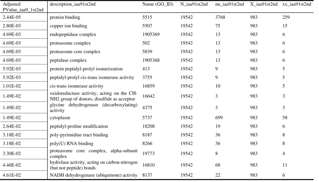 Table 2. 4.  GO enrichment analysis of SlIAA9 gene on the network. (p < 0.05 adjusted by FDR)  Adjusted 
