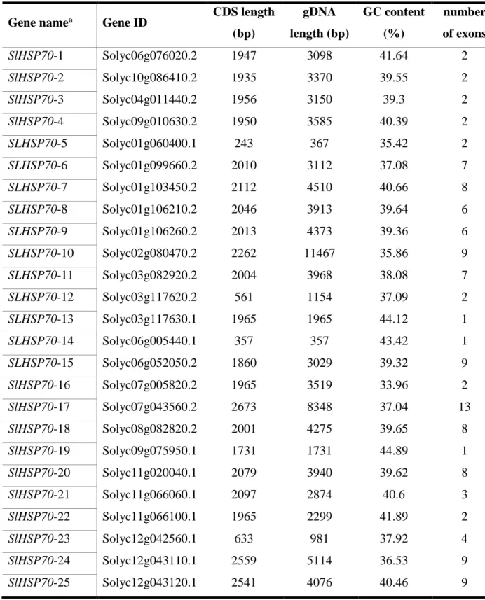 Table 3. 2. General features of the identified SlHSP70 genes  Gene name a Gene ID  CDS length 