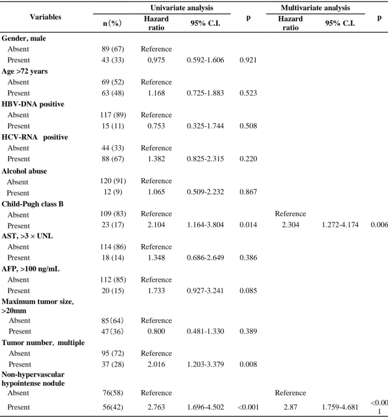 Table 2. Uni- and multivariate analyses of intrahepatic distant recurrence following radiofrequency ablation 