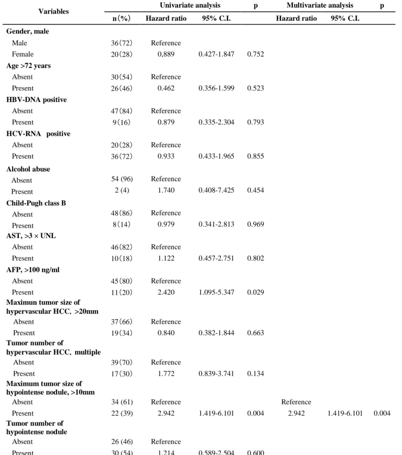 Table 3. Uni- and multivariate analyses of the hypervascularization of non-hypervascular hypointense  nodules 