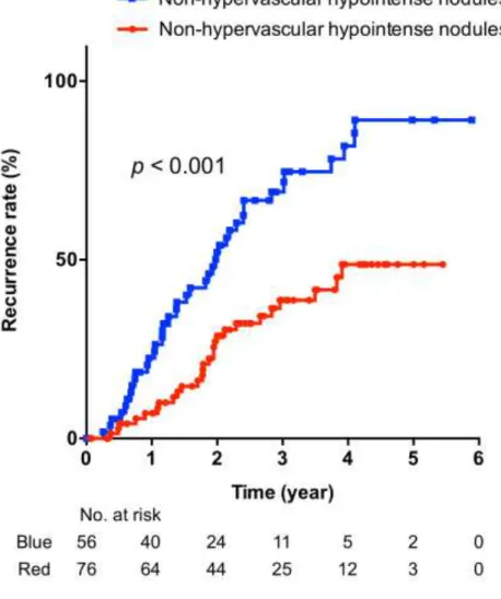 Figure 1. Kaplan–Meier curve of cumulative intrahepatic distant recurrence (blue  line: presece of hypervascular hypointense nodules, red line: absence of   non-hypervascular hypointense nodules)