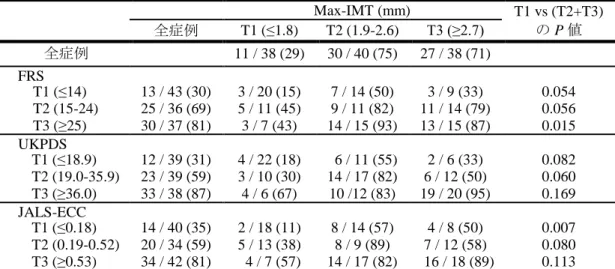 表 7.  Max-IMT と各リスクスコアの 3 分位による冠動脈病変の頻度  Max-IMT (mm)  T1 vs (T2+T3) の P 値 全症例 T1 (≤1.8) T2 (1.9-2.6)  T3 (≥2.7)  全症例  11 / 38 (29)  30 / 40 (75)  27 / 38 (71)  FRS    T1 (≤14)  13 / 43 (30)    3 / 20 (15)    7 / 14 (50)    3 / 9 (33)    0.054    T2 (15-24