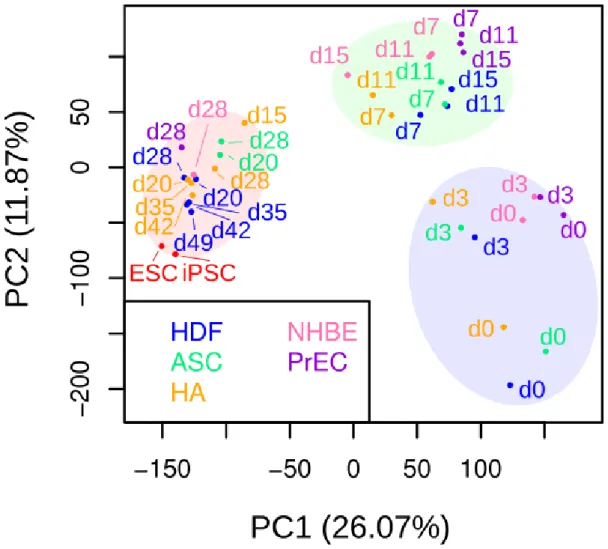 Figure 2c: Principal component analysis of each sample using all 22062 genes in  the GPL14550 microarray platform also showed 3 distinct phases and the  dissimilarity of the late phase