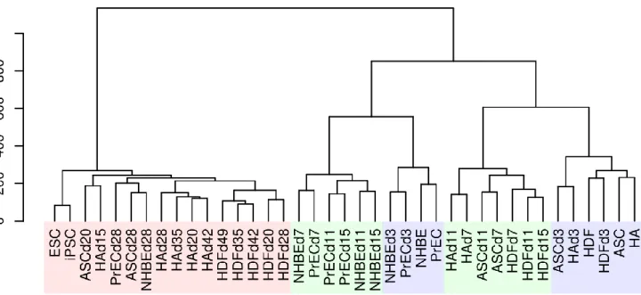 Figure 2d: Hierarchical cluster analysis of each sample using all 22062 genes in the  GPL14550 microarray platform showed the dissimilarity of the late phase