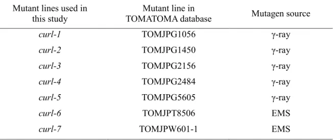 Table  2.1  Description  of  mutant  lines  in  TOMATOMA  mutant  collection  database  and  mutagen source 