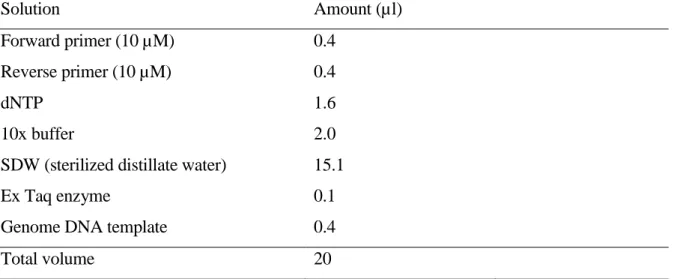 Table 2.2 Reaction mix for PCR amplification of CAPS or dCAPS marker using Ex-Taq         enzyme  Solution  Amount (µl)  Forward primer (10 µM)  0.4  Reverse primer (10 µM)  0.4  dNTP  1.6  10x buffer  2.0 