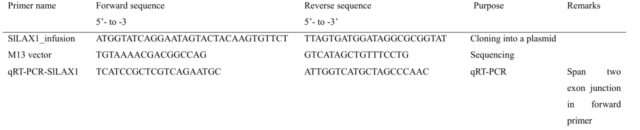 Table 2.7 Primer pair that used for qRT-PCR and gene cloning of SlLAX1 