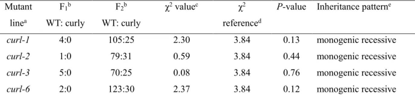Table 2.13 Segregation analysis of the curl mutants back-crossed to WT ‘Micro-Tom’. 