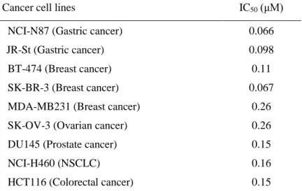 Table 1- 1. In vitro antitumor spectrum of CH5164840 