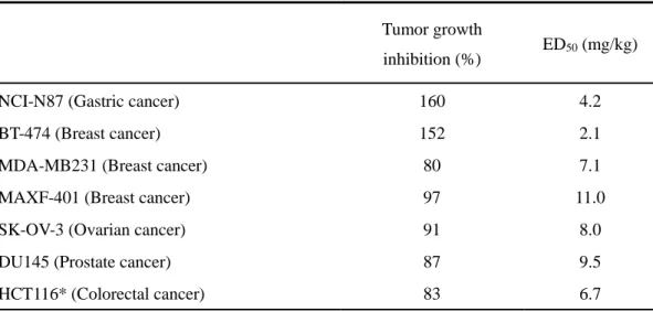 Table 1- 2. Spectrum of the antitumor efficacy of CH5164840 in various xenograft  models 