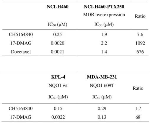 Table 1- 3. In vitro antitumor activity of CH5164840 vs 17-DMAG 
