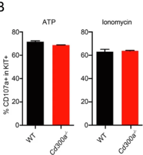 Fig. 9 ATP and ionomycin induced MCs degranulation  