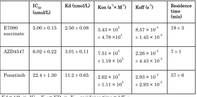 Table 1. Parameters of kinetic interactions with FGFR1. 