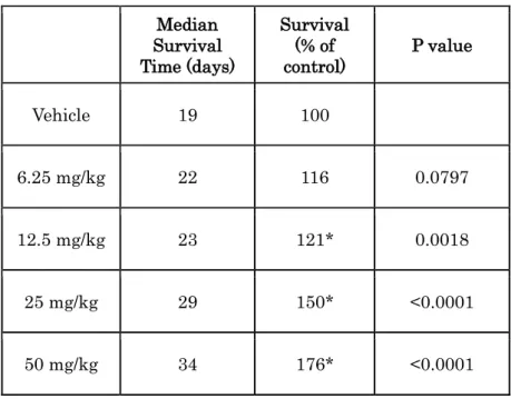 Table 3. Median survival time of each treated group in 4T1 lung metastasis model.   