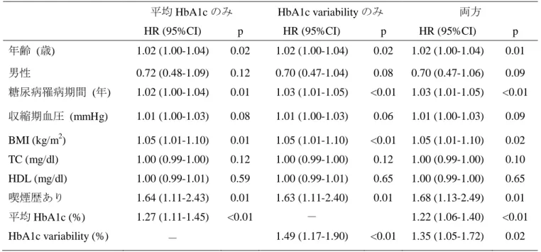 表 2 平均 HbA1c、HbA1c variability はそれぞれ独立して微量アルブミン尿発症に影響する