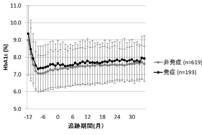 図 5 微量アルブミン尿発症別 HbA1c 値の傾向 