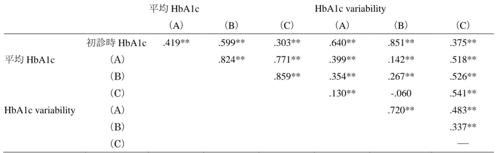 表 4 各測定期間別の平均 HbA1c・HbA1c variability 値の相関 
