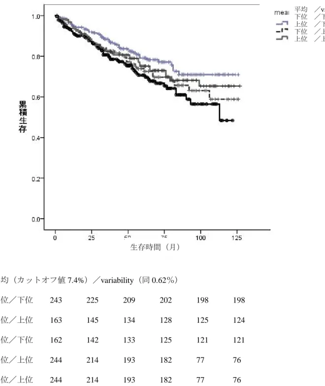 図 7 平均 HbA1c と HbA1c variability の 2 分位組み合わせによる微量アルブミン尿発症 