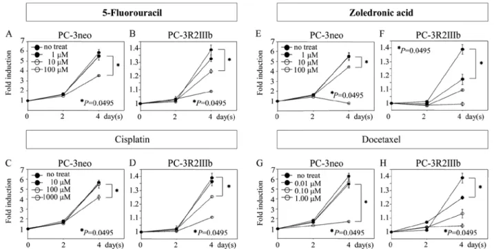 Figure 2. FGFR2IIIb increases the chemosensitivity of PC-3 cells particularly to docetaxel