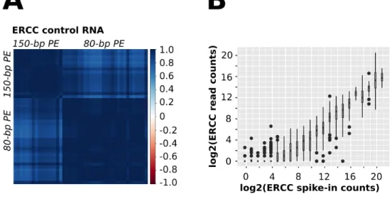 Figure  7:  Quality  assessment  of  nanobiopsy  RNA  Sequencing.  A: Pairwise  correlation  coefficients  calculated  for  ERCC  spike-in  controls  (Ambion)