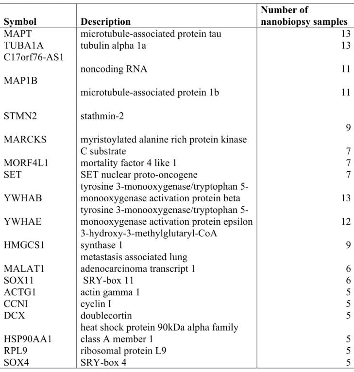 Table  2:  The  most  abundant  transcripts  in  neuronal  cells  based  on  the  number of nanobiopsy samples in which they were found