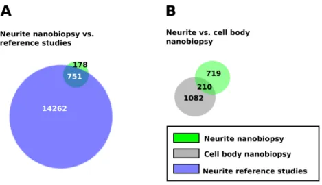 Figure 9. Nanobiopsy sampling/RNA-seq is able to collect and identify rare  transcripts that are not detected via bulk sampling methods 