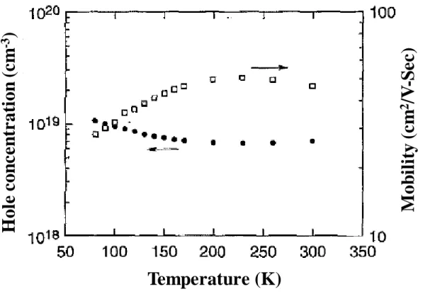 Figure 2.2.6: The hole concentration and mobility as a function of Temperature [46] 