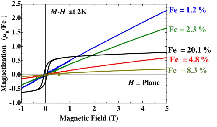 Figure 2.2.10:  M-H curves for Zn 1-x Fe x Te thin films with different Fe composition grown under Te-rich  condition [32] 