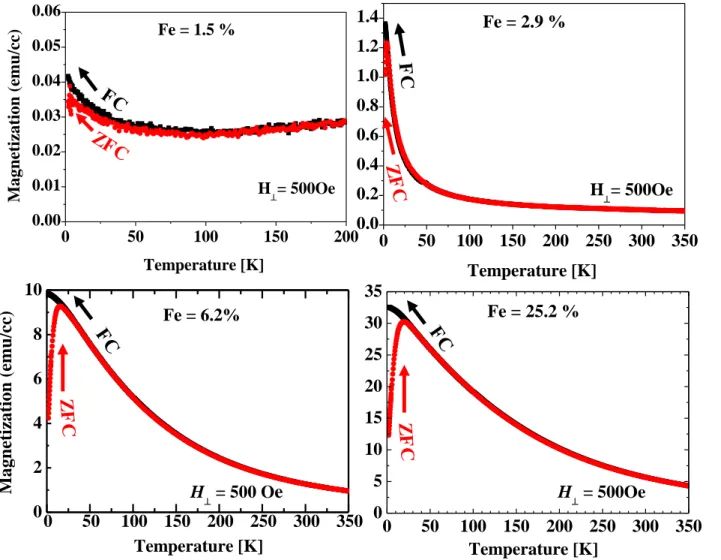 Figure 2.2.16:  M-T curves for Zn 1-x Fe x Te thin films with different Fe composition grown under Zn-rich  condition [33]