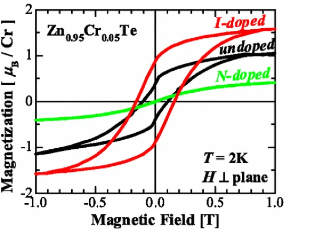 Figure  2.4.14:  M-H  curve  of  the  undoped,  I-doped  and  N-doped  Zn 1-x Cr x Te  thin  films  with  Cr  composition, x = 5% and I concentration, [I] =   2 × 10 18  cm -3  and N concentration, [N] = 5 × 10 20  cm -3 
