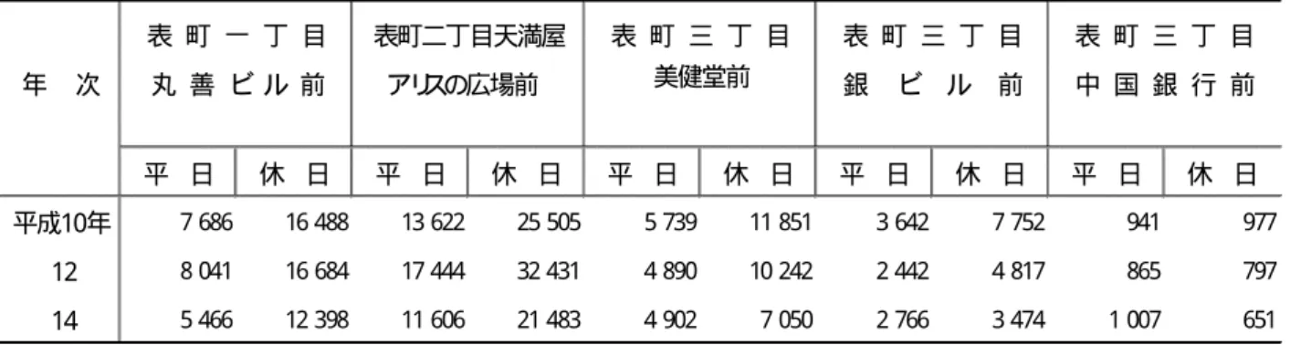 表  町  一  丁  目 表町二丁目天満屋 表  町  三  丁  目 表  町  三  丁  目 表  町  三  丁  目 年    次 丸  善  ビ   ル  前     アリ ス の広場前 美健堂前 銀    ビ     ル    前 中  国  銀  行  前 平   日 休   日 平   日 休   日 平   日 休   日 平   日 休   日 平   日 休   日 平成10年 7 686 16 488 13 622 25 505 5 739 11 851 3 642 7 752 