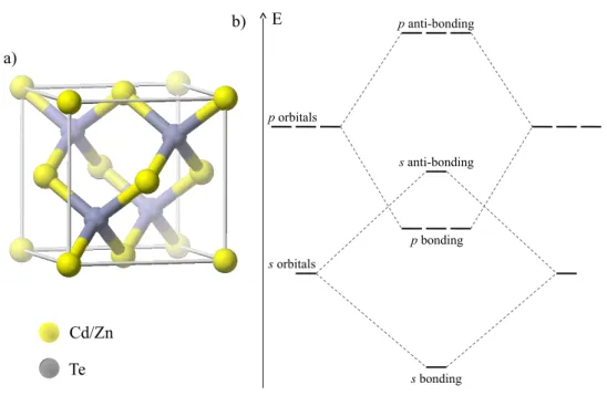 Figure I.1: (a) Zinc-blende crystal elementary cell. Both CdTe and ZnTe crys- crys-tallize in this structure